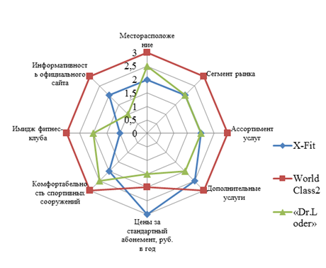 Многоугольник конкурентоспособности фитнес-клубов