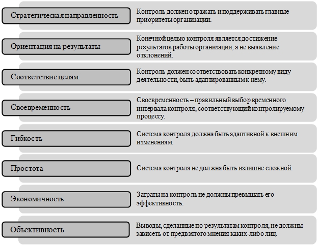 Вопрос 3. Принципы эффективного контроля.