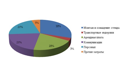 Выставочная и ярмарочная деятельность. Автор24 — интернет-биржа заказчиков и авторов