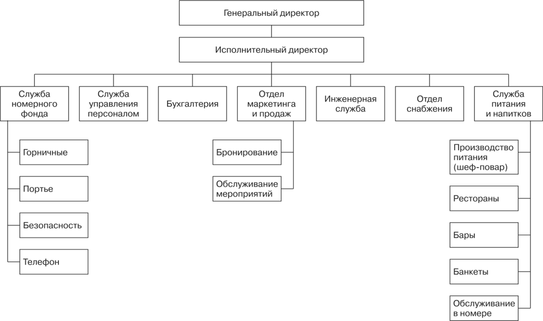 Организационная структура мотеля схема