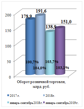 https://mineconom.ryazangov.ru/direction/consumer_market/commerce/01-oborot_rt-9mes2019.png