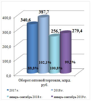 https://mineconom.ryazangov.ru/direction/consumer_market/commerce/02-oborot_ot-9mes2019.png