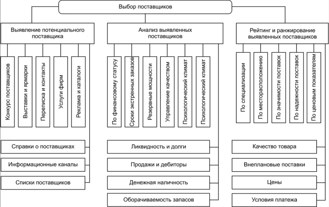 Выберите коммерческие предприятия. . Оценка и выбор поставщиков (схема). Анализ выбора поставщиков. Характеристика моделей выбора поставщика. Методы выбора поставщика.