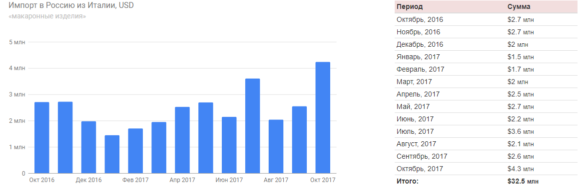 Италия статистика. Рынок макаронных изделий в России 2021. Объём рынка макаронных изделий в России. Импорт и экспорт макаронных изделий в России. Доля рынка макаронных изделий.