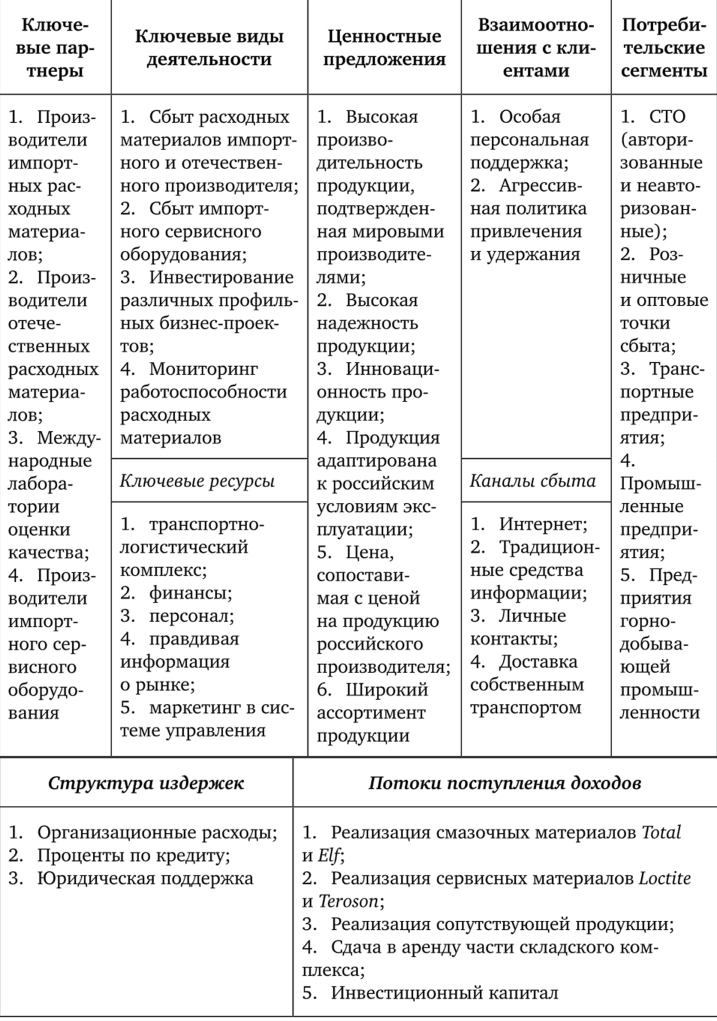 Бизнес-модель торговой компании