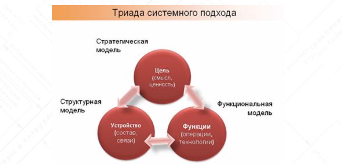 Развития системного подхода. Системный подход. Системный подход к проектированию. Триада системного подхода. Системный подход к проектированию + структурный подход.