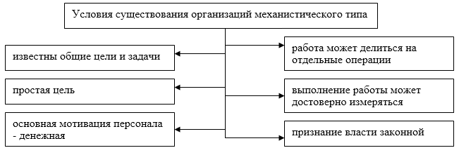 Описание: Условия существования организаций механистического типа