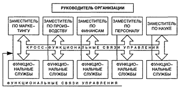 Описание: Кросс-функциональная организационная структура