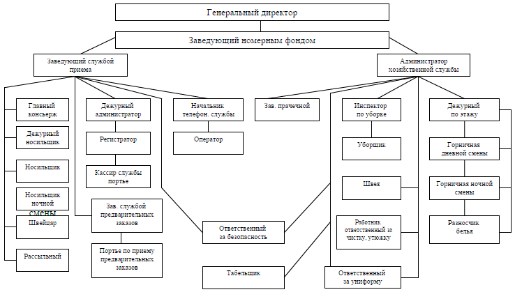 Рис. 10. Структура управления номерным фондом гостиницы