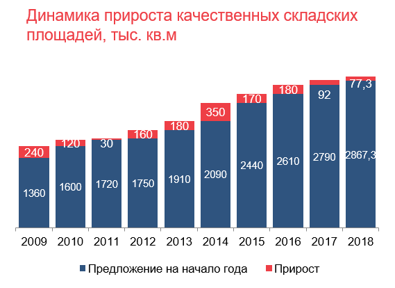 Динамика прироста