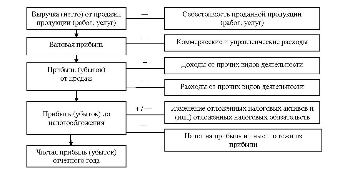 Финансовые результаты деятельности организации курсовая