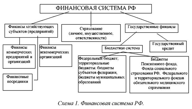 Структура финансовой системы рф схема