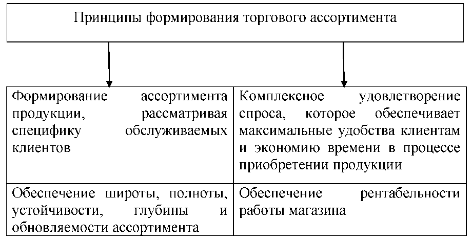 http://privetstudent.com/uploads/posts/2013-10/1381146523_analiz-formirovaniya-assortimenta-tovarov-i-ego-optimizaciya-na-primere-torgovoy-seti-magnit-2.png