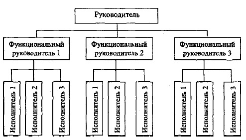 Линейно-функциональная структура управления