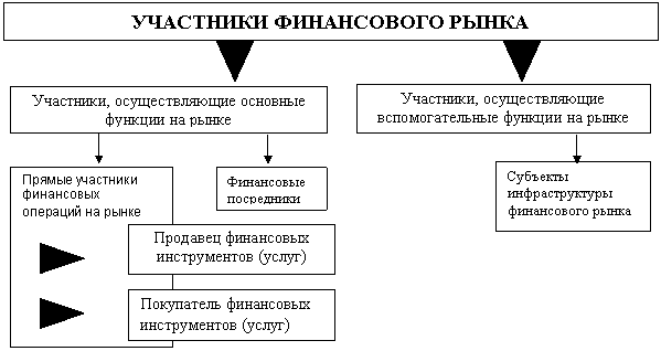 Рынок и его участники