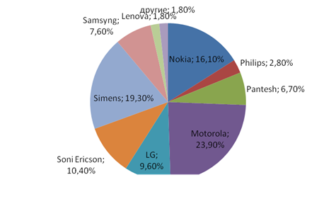 Доли количества продаж телефонов компанией по вендорам за 2014 год