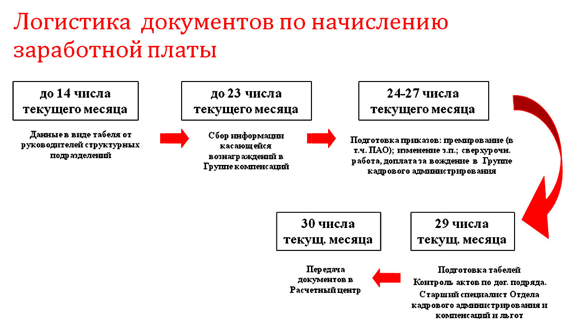 Регламент начисления заработной платы образец