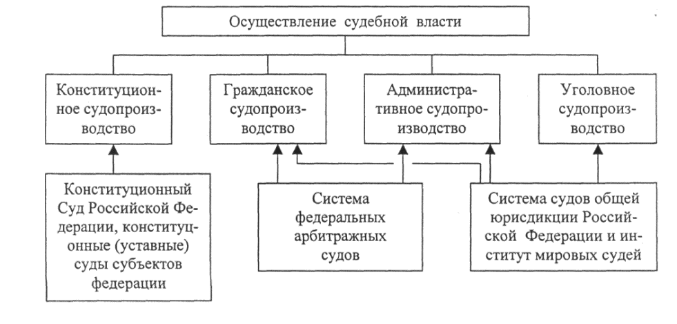 Судебная власть схема