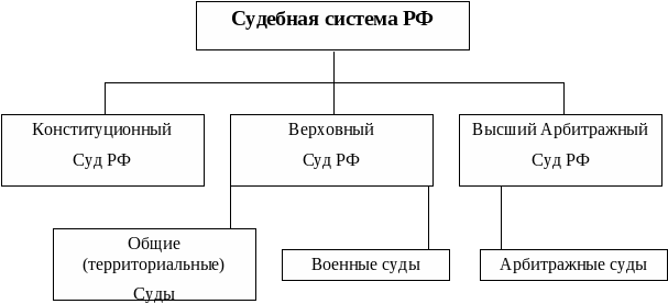 Классифицируйте на виды судебную власть в российской федерации и составьте схему