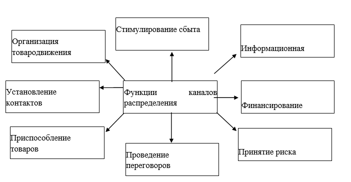 Схема товародвижения товаров