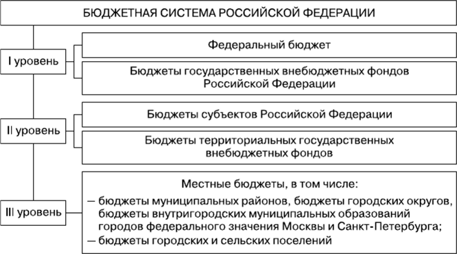 Структура бюджетного законодательства рф схема