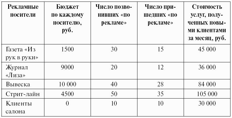 Суперприбыльный салон красоты. Как преуспеть в этом бизнесе