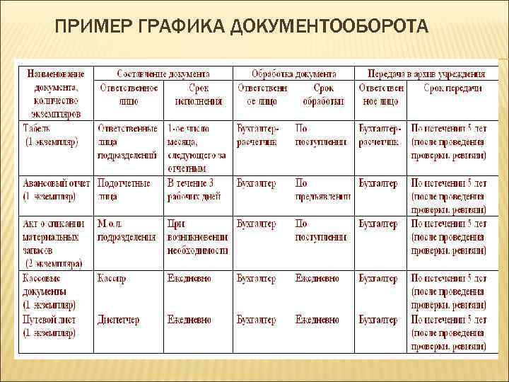 План документооборота организации