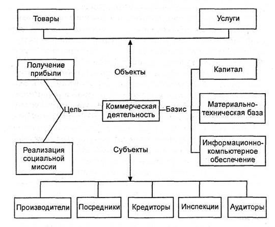 Коммерческая деятельность. Автор24 — интернет-биржа студенческих работ