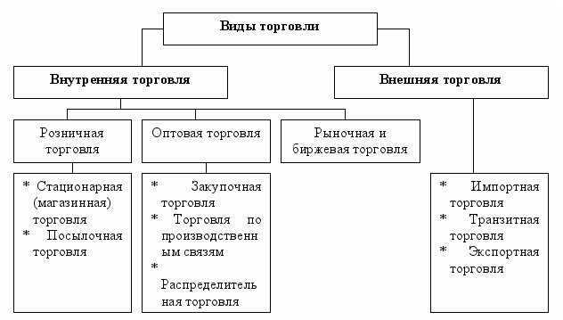 Виды торговли. Автор24 — интернет-биржа студенческих работ