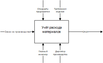 C:\Users\Юрий\AppData\Local\Microsoft\Windows\INetCache\Content.Word\IDEF0.png