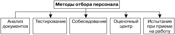 Общая схема процедуры подбора кадров представляется в следующем виде