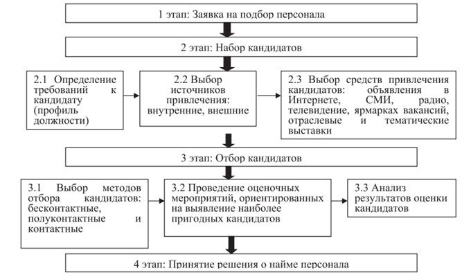 Подбор персонала схема процесса подбора персонала