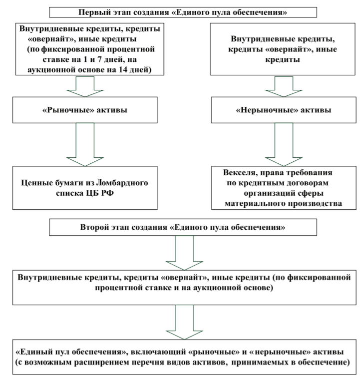 Учетные кредиты цб. Этапы межбанковского кредитования. Организация межбанковского кредитования курсовая. Субъекты межбанковского кредитования. Основные этапы разработки кредитной политики.