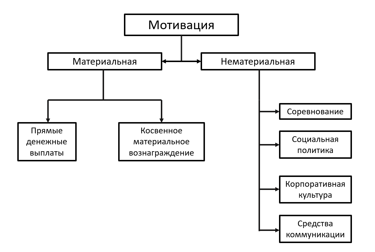 Материальные мотивы