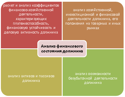 Анализ финансового состояния должника