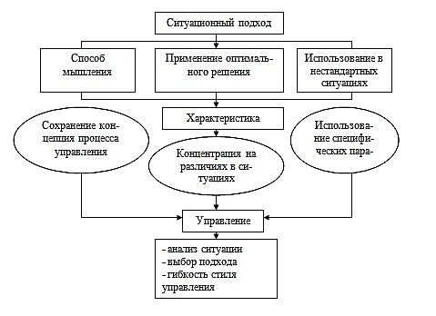 Ситуационный подход к управлению организацией