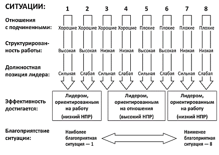 Континуум ситуационной модели лидерства Фидлера