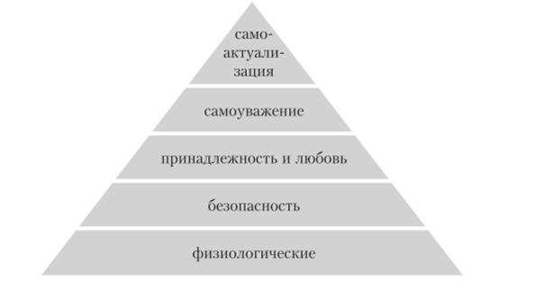 Описание: Иерархия потребностей по А. Маслоу