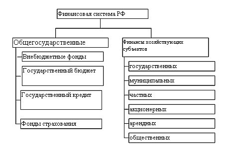 Рис. 1. Финансовая система РФ