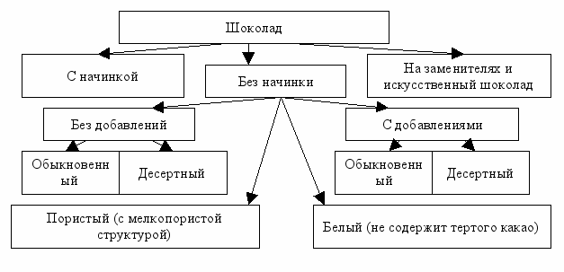 Схема классификации конфет по способу формирования