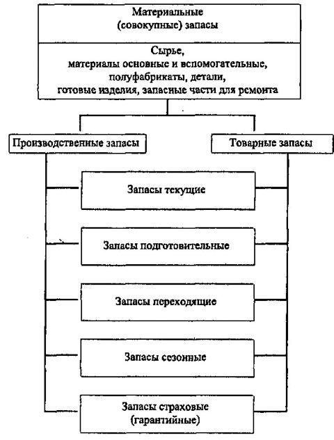 Классификация материальных запасов