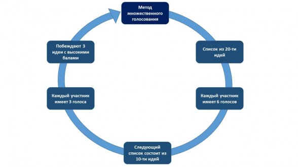 Метод принятия решений через множественное голосование