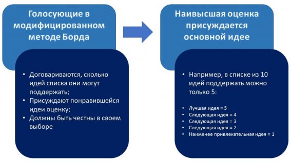 Модифицированный метод Борда в принятии решений