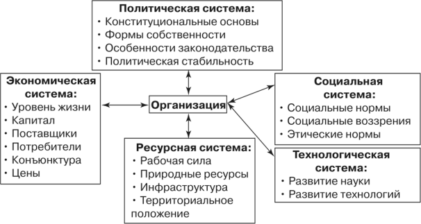 Внешняя среда организации