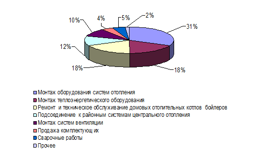 Структура услуг ООО «Глобус-3» на 01.01. 2013г