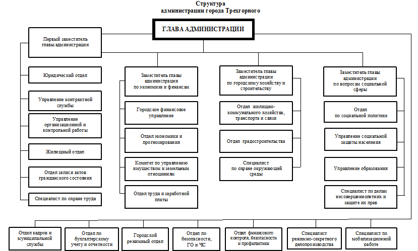 Структура администрации города екатеринбурга схема