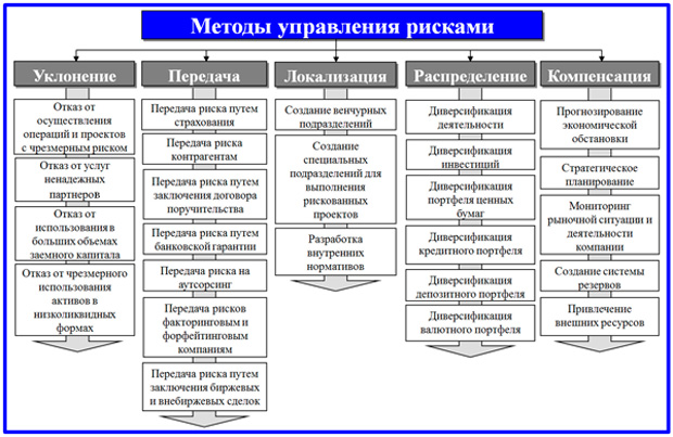 методы реагирования на выявленные риски