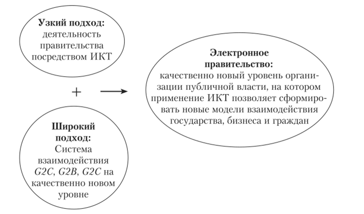 Подходы к определению электронного правительства