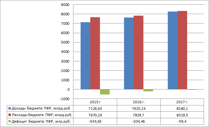 Соотношение доходов и расходов ПФ РФ