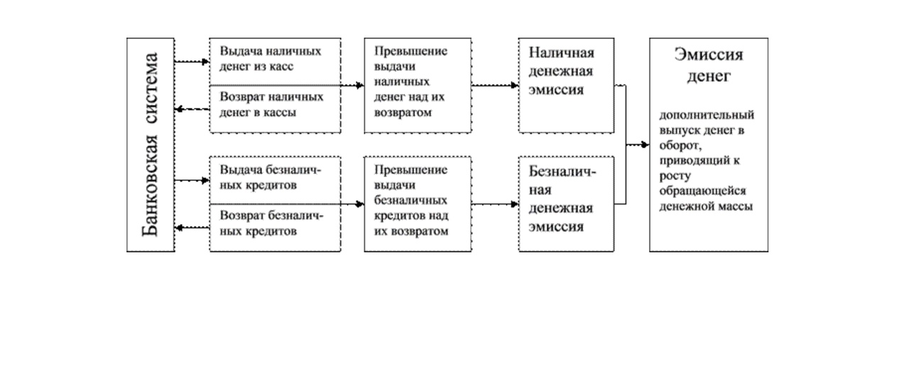 Схема безналичной эмиссии